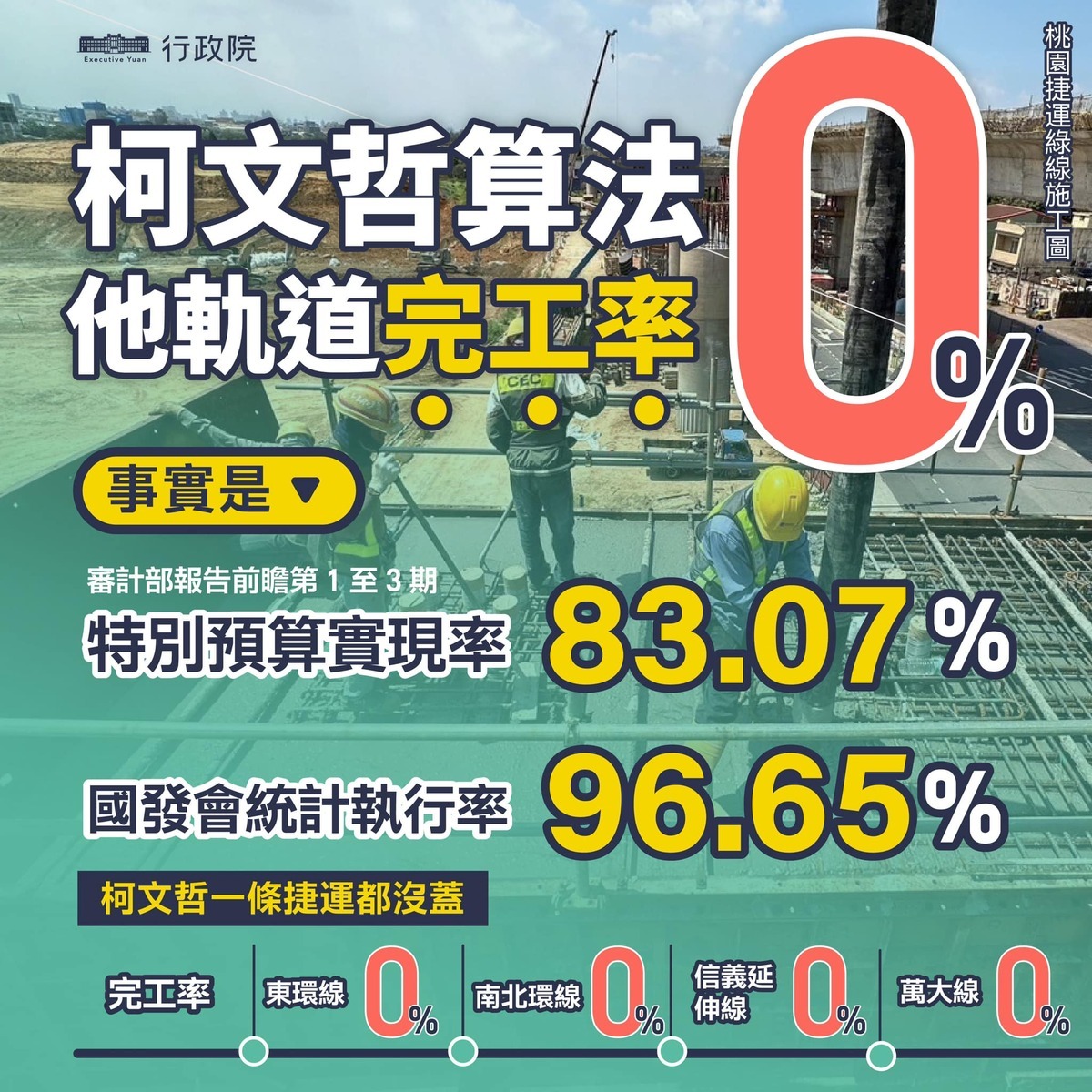 鄭文燦指出，若照柯文哲的標準，台北市爭取的南北環線、信義延伸線、萬大線、東環線都還沒完成，完工率也是0％。 圖：取自鄭文燦臉書