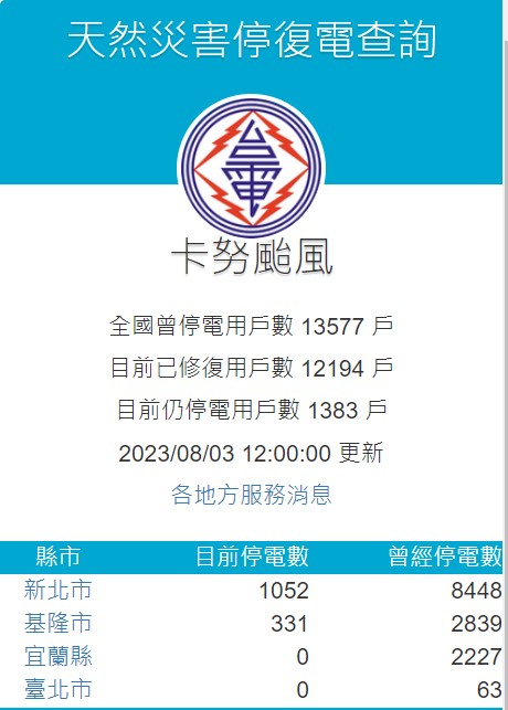 今日全國曾有逾1.3萬戶停電，目前有9成都已復電，僅剩下新北及基隆共1383戶尚未恢復。 圖：翻攝自台電官網