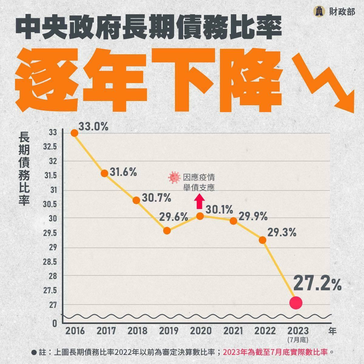 中央政府長期債務比率逐年下降。 圖：取自王定宇臉書