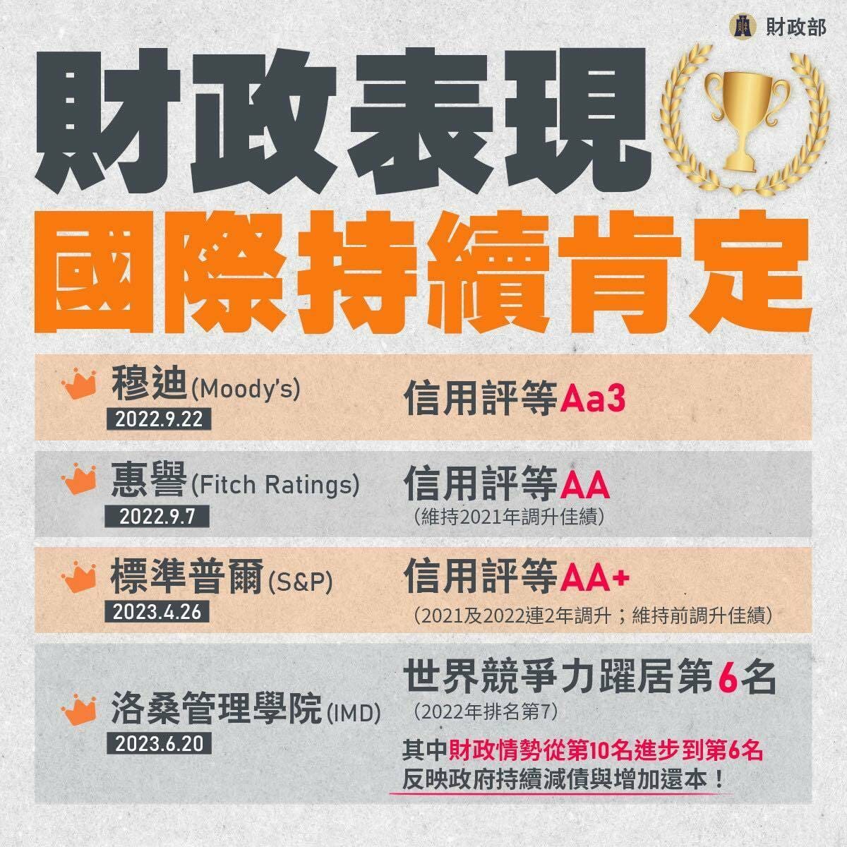 民進黨政府財政表現獲國際肯定。 圖：取自林楚茵臉書