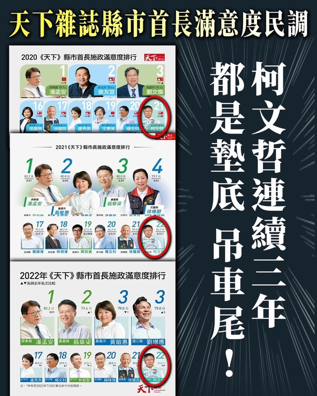 柯文哲市政連續3年最後一名。 圖：取自林楚茵臉書