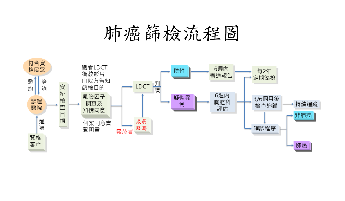 肺癌篩檢流程圖表一覽 圖：國健署／提供