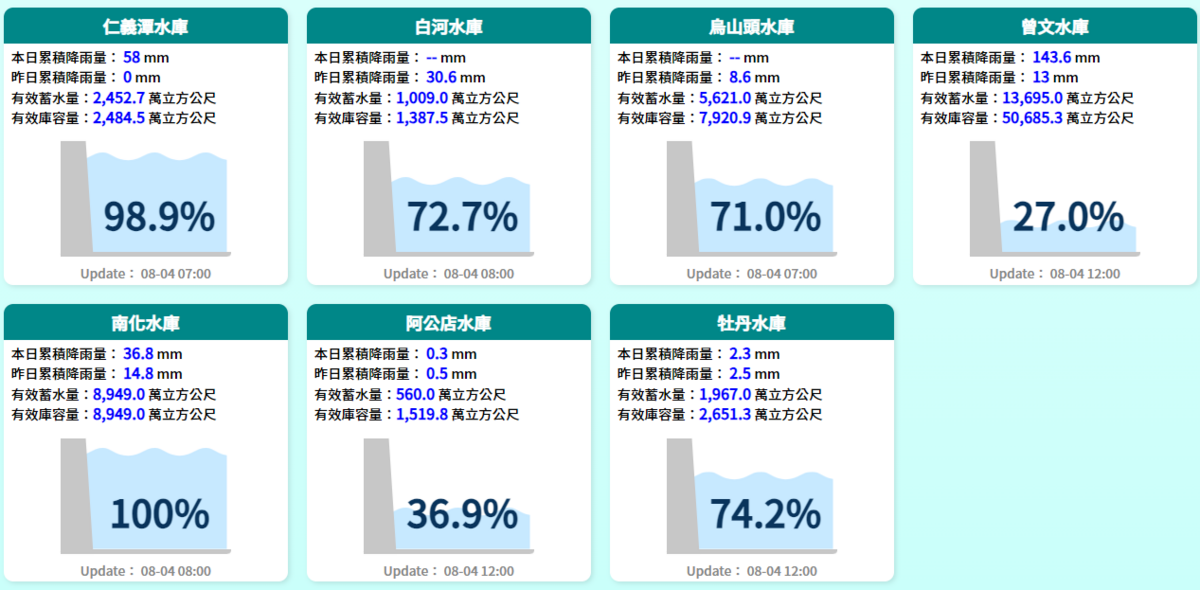 曾文水庫將雨量創新高，目前蓄水量已破1.3萬噸，蓄水率提升至27％。 圖：取自水利署