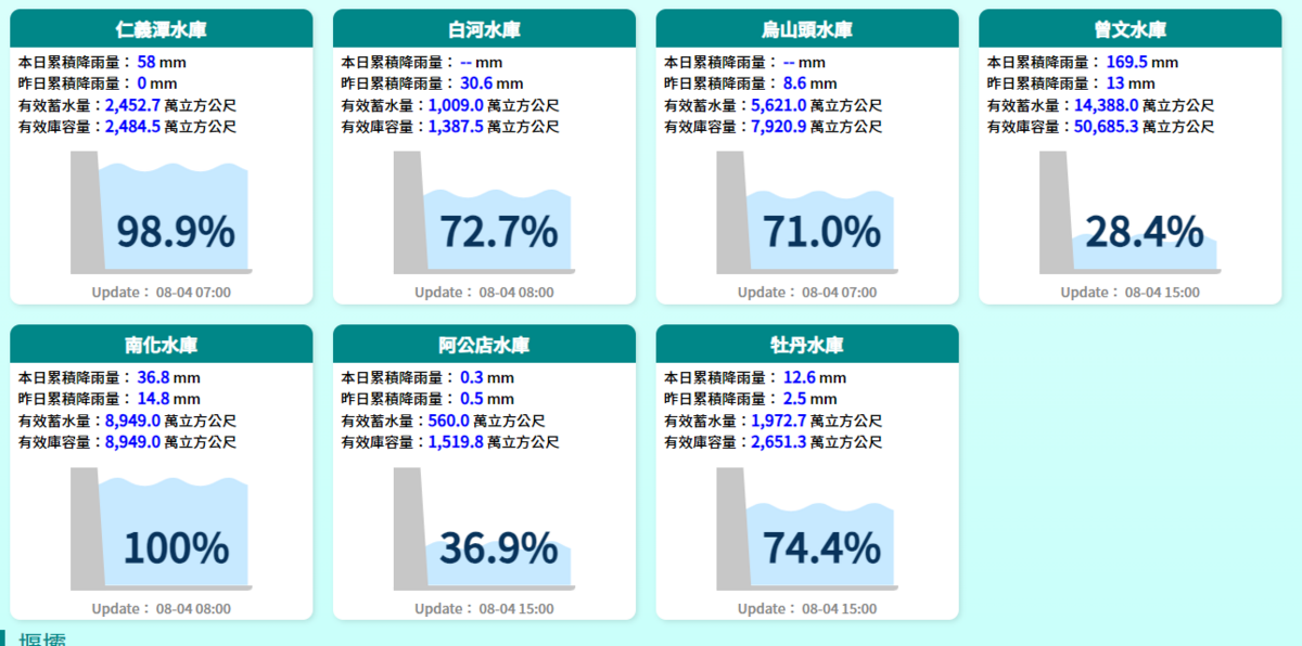 曾文水庫其截至今天下午3時曾文水庫上游集水區降雨量就達到169.5毫米，有效蓄水量14388萬噸。 圖：取自水利署