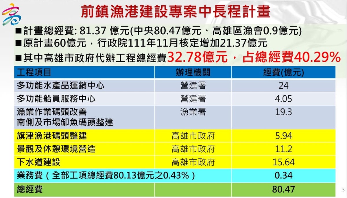 前鎮漁港建設專案中長程的計畫。 圖：取自許淑華臉書