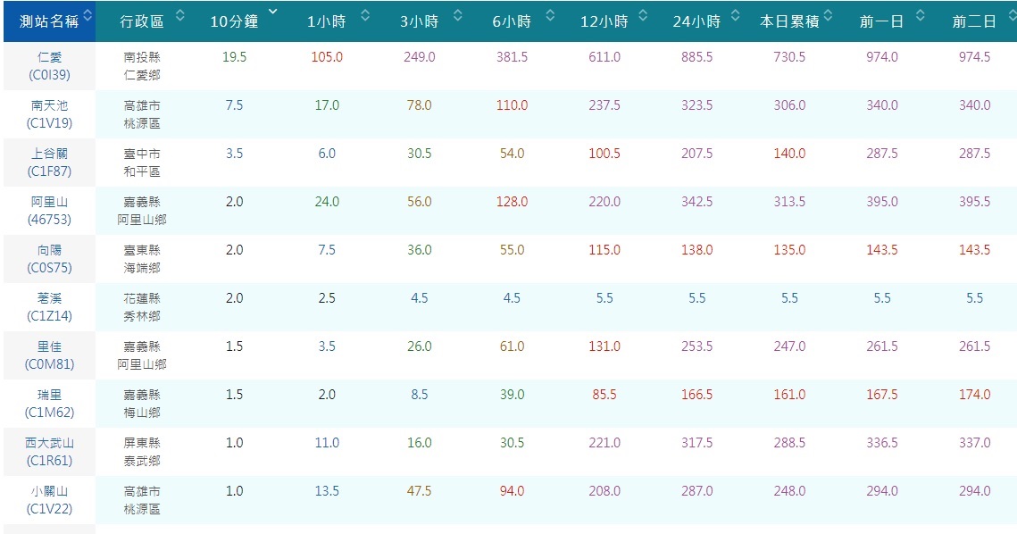 南投仁愛鄉單日雨量已來到730毫米。 圖:中央氣象局