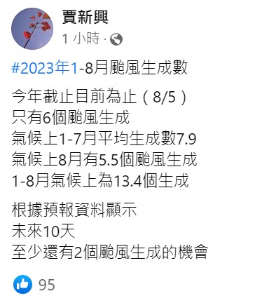 賈新興表示，氣候上8月有5.5個颱風生成，因此推估未來10天至少還有2個颱風生成機會。 圖：取自賈新興臉書