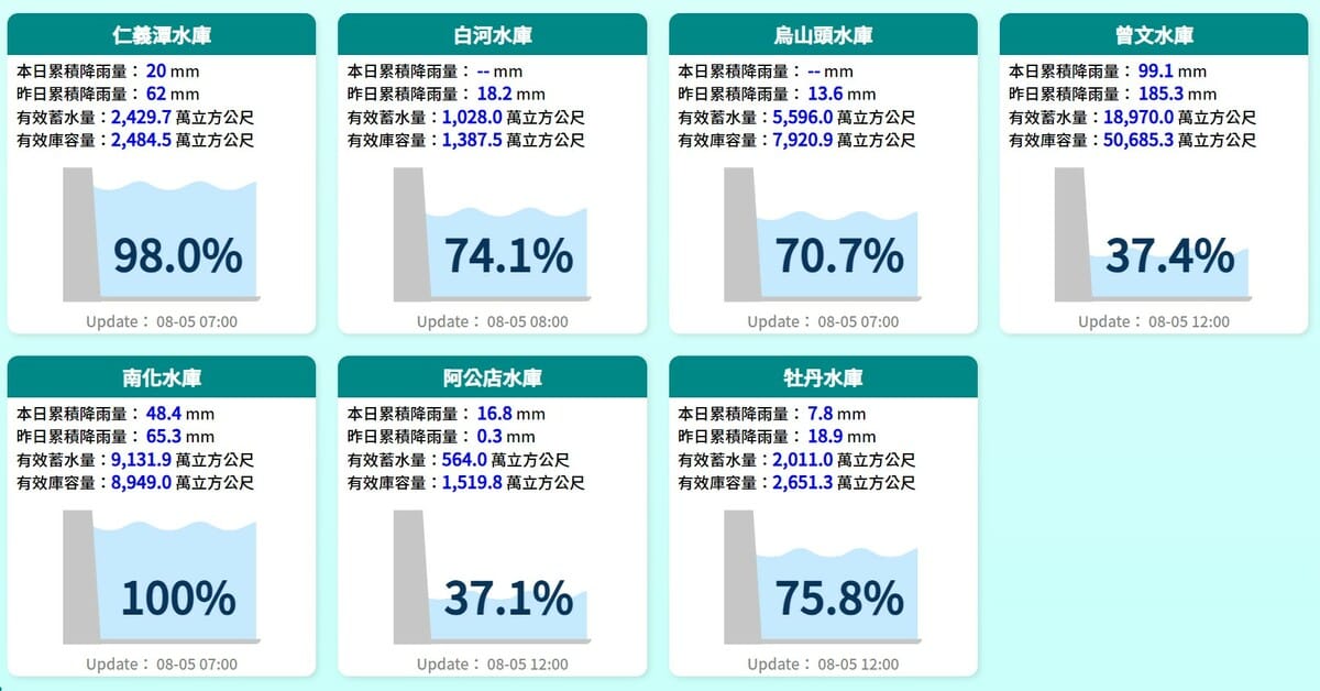 截至中午12時，累積雨量就有99.1毫米，有效蓄水量1億8970萬噸。 圖：取自水利署