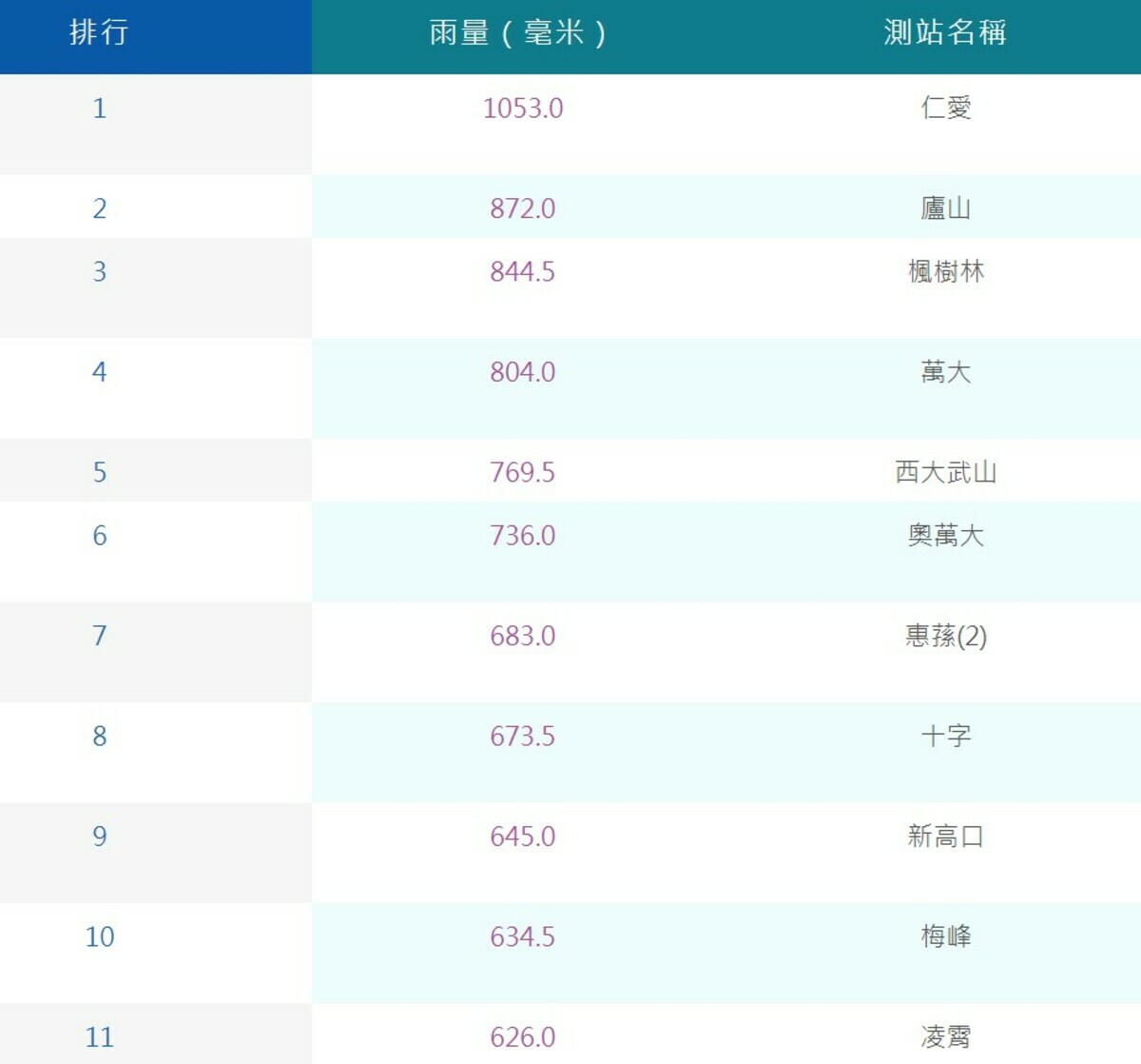 從3日颱風影響到今(5)日，已經有11個地區累積雨量突破600毫米，其中就有8個是在南投仁愛鄉，第一名仁愛測站累積雨量高達1053毫米。 圖：取自中央氣象局