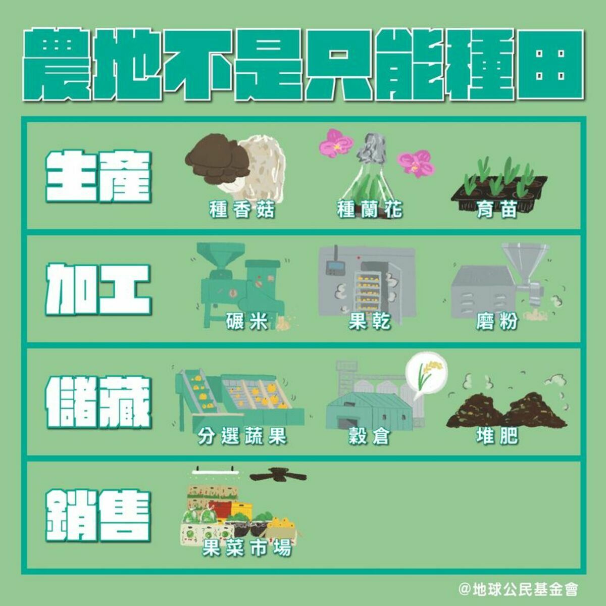 地球公民基金會表示，其實農地不是只能種田，其實在法規上，農牧用地還有很多可以做的事情。 圖：取自地球公民基金會臉書