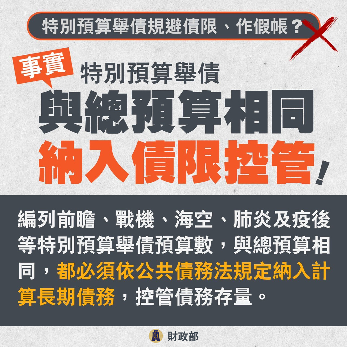 針對民眾黨總統參選人柯文哲日前稱蔡政府透過特別預算做假帳，財政部 4 日發文澄清，表示特別預算舉債與總預算相同，皆納入債務上限控管中。 圖：財政部臉書