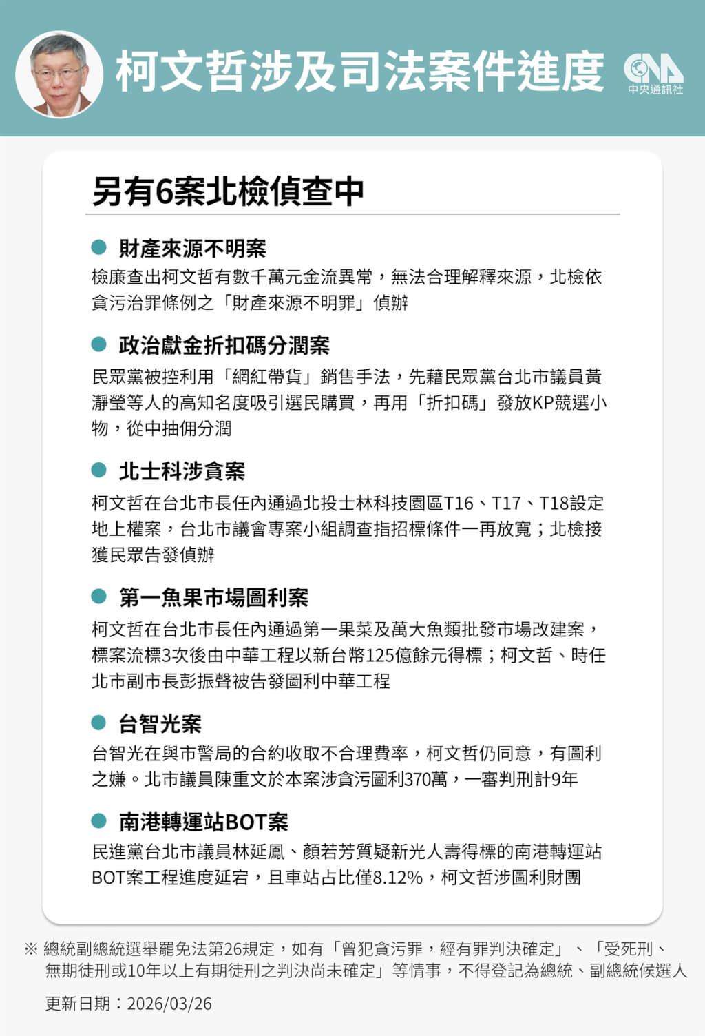 柯文哲涉財產來源不明等案北檢 另案偵辦中