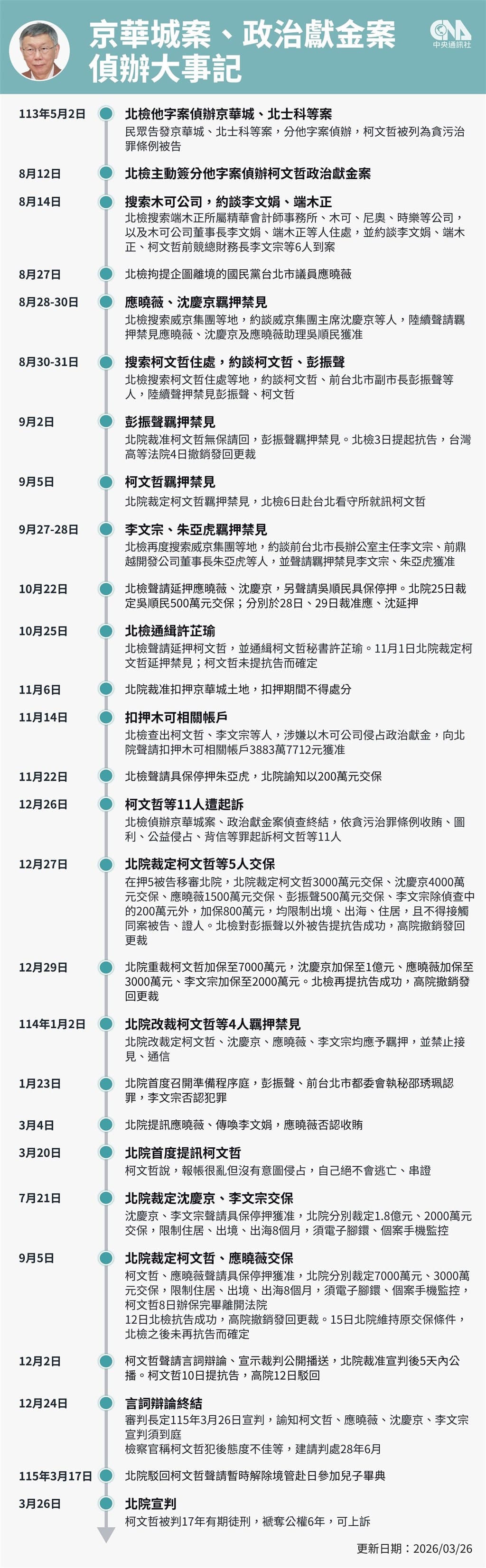 柯文哲涉京華城案、政治獻金案偵辦大事記。（中央社製圖）