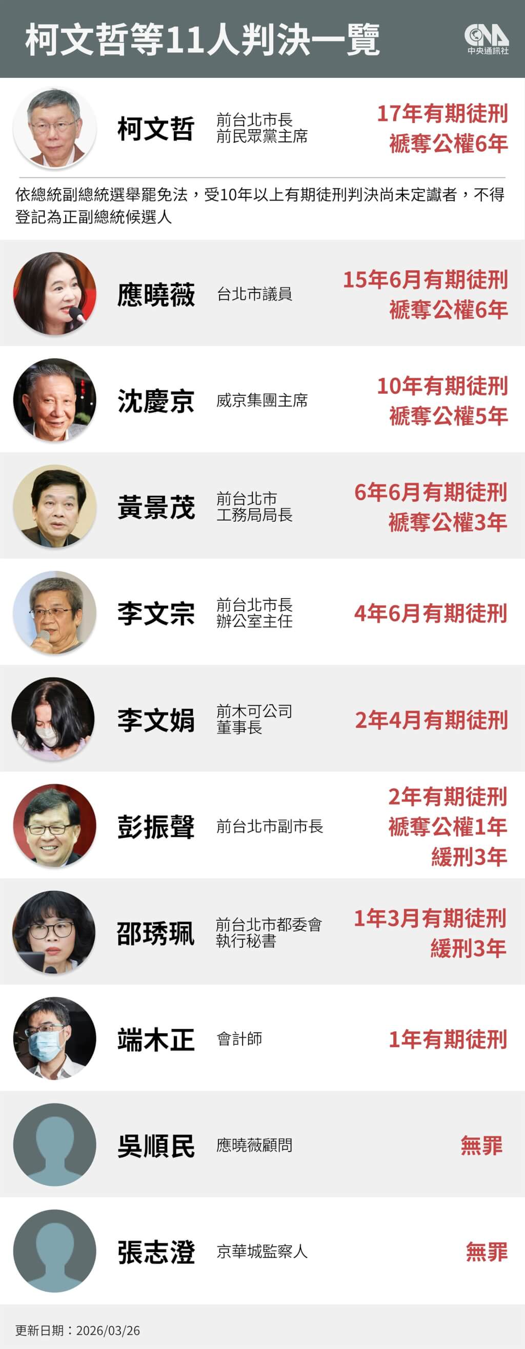 北院審理京華城案、政治獻金案，26日做出一審判決，前民眾黨主席柯文哲17年徒刑、威京集團主席沈慶京判刑10年、國民黨台北市議員應曉薇判刑15年6月。（中央社製圖）