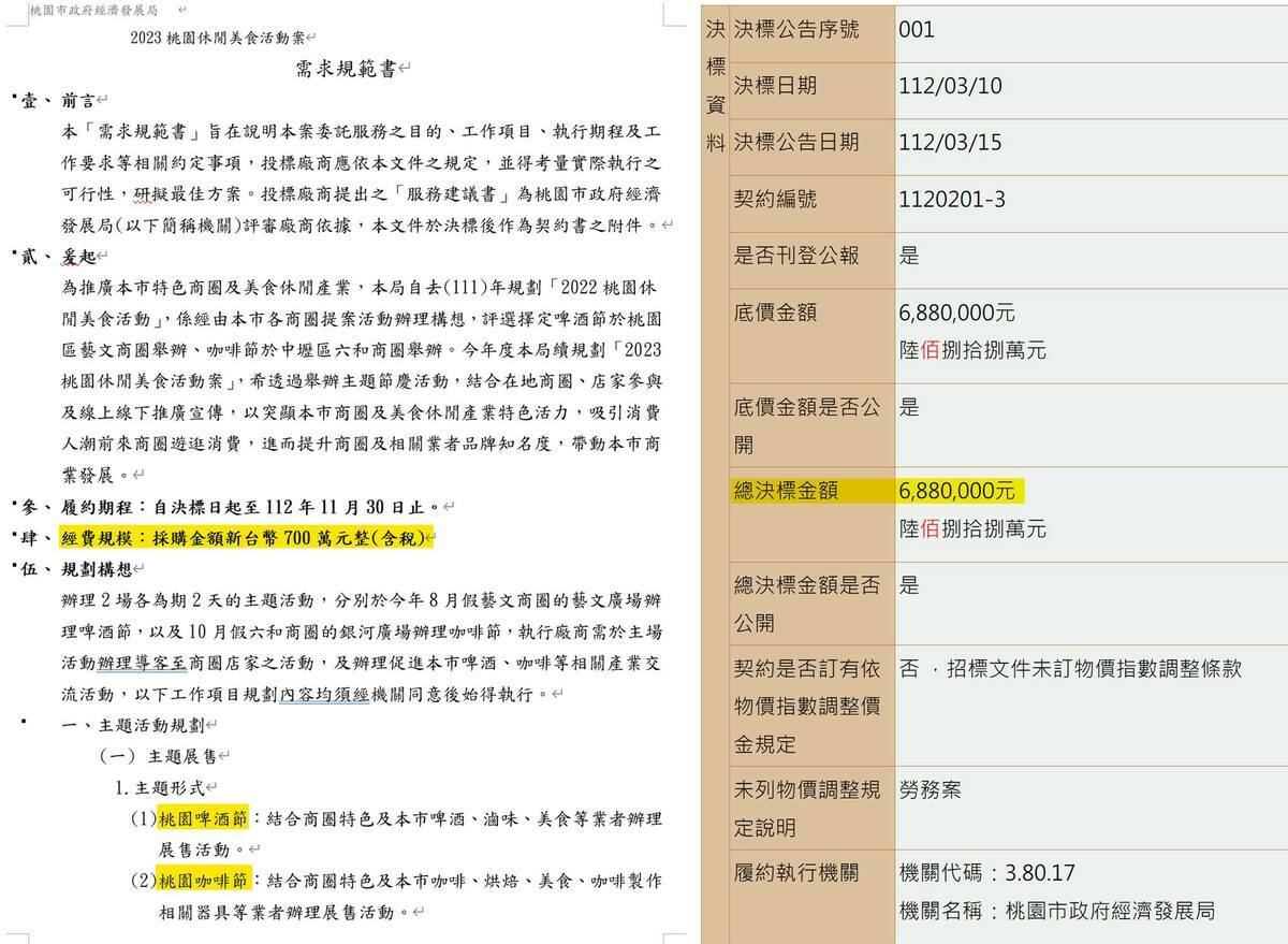 採購標案官網上，「桃園啤酒節」與「桃園咖啡節」決標金額是 688 萬。但經發局卻稱，啤酒節部分只有 100 多萬。 圖: 翻攝自網紅「四叉貓」劉宇臉書