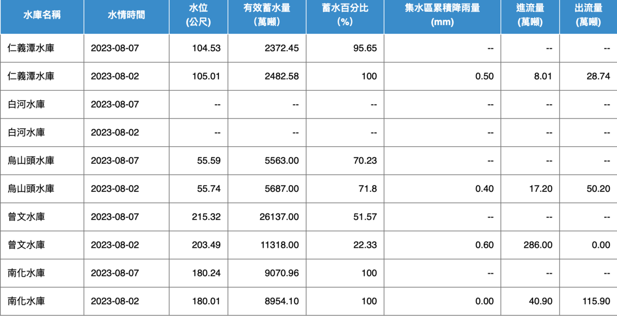 雖然卡努颱風已經遠離，但是颱風尾所帶來的西南風讓中南部降下豪大雨，為水情已拉警報許久的曾文水庫解渴。 圖：翻攝自經濟部水利署官網