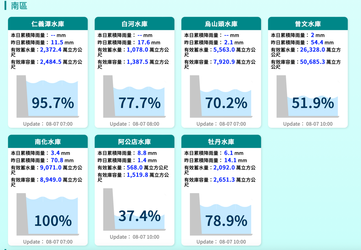 南部地區的水庫都因卡努颱風進補。 圖：翻攝自經濟部水利署官網