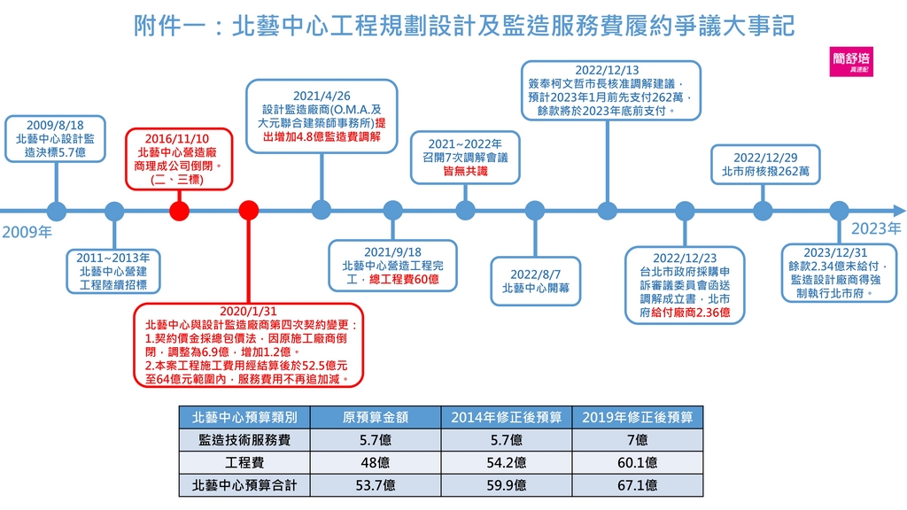 北藝中心工程規劃設計及監造服務費履約爭議大事記。 圖：簡舒培辦公室提供