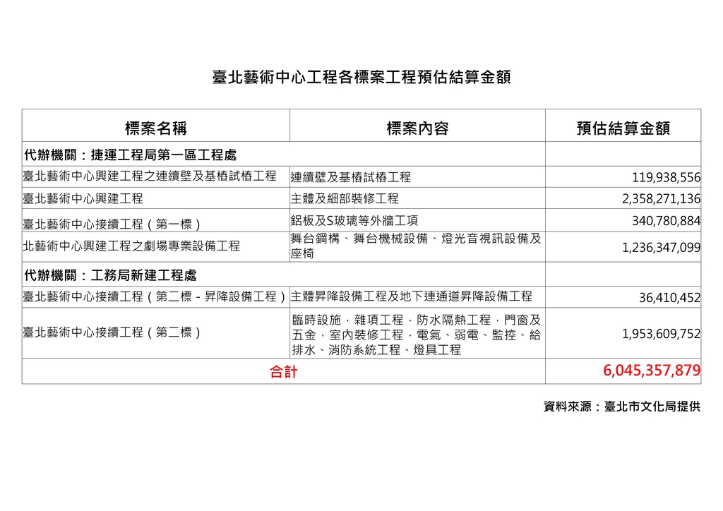 北藝中心各標案工程預估結算金額。 圖：簡舒培辦公室提供