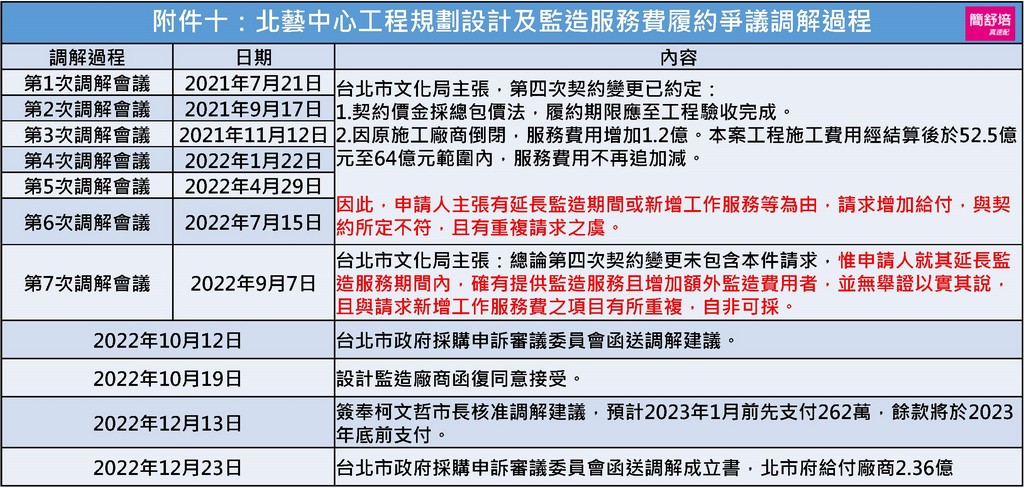 北藝中心工程規劃設計及監造服務費履約爭議調解過程。 圖：簡舒培辦公室提供