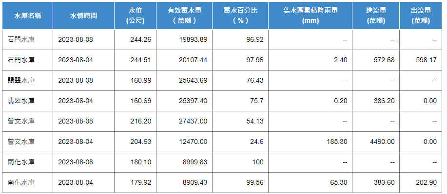 截至今日上午7時，曾文水庫蓄水量達到2億7437萬噸，水位216.2公尺，蓄水率54.13％。 圖：取自水利署