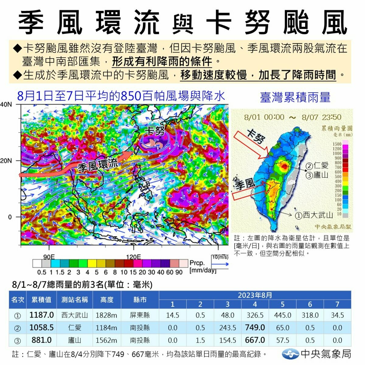 1日至昨日降雨前3名的區域就在，屏東西大武山1187毫米、南投仁愛1058毫米、南投廬山881毫米。 圖：取自鄭明典臉書