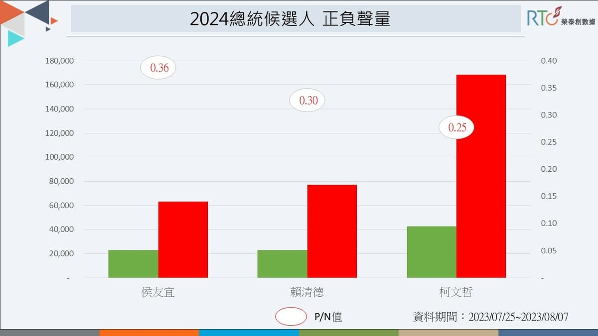 三位總統候選人正負聲量。 圖：《榮泰創數據》提供