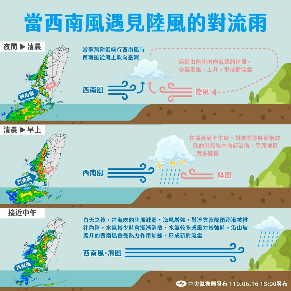 氣象局解釋，最近中南部大雨是大環境的「西南風」遇見了陸地的「海陸風」，兩股風場的消長、推擠造成的降雨。 圖：取自中央氣象局