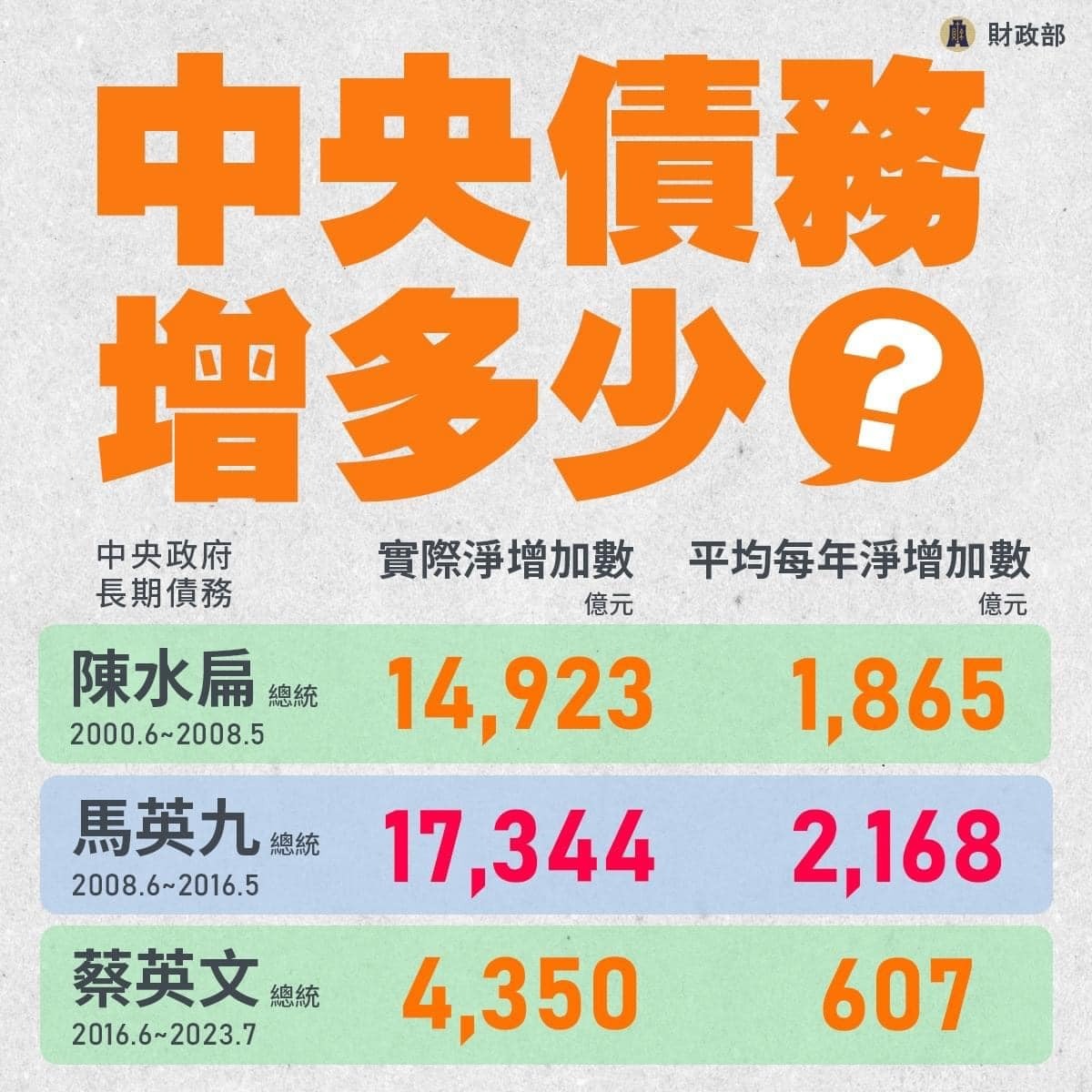 行政院副院長鄭文燦以財政部的資料比較三任總統期間中央債務增多少？ 圖：擷自鄭文燦臉書