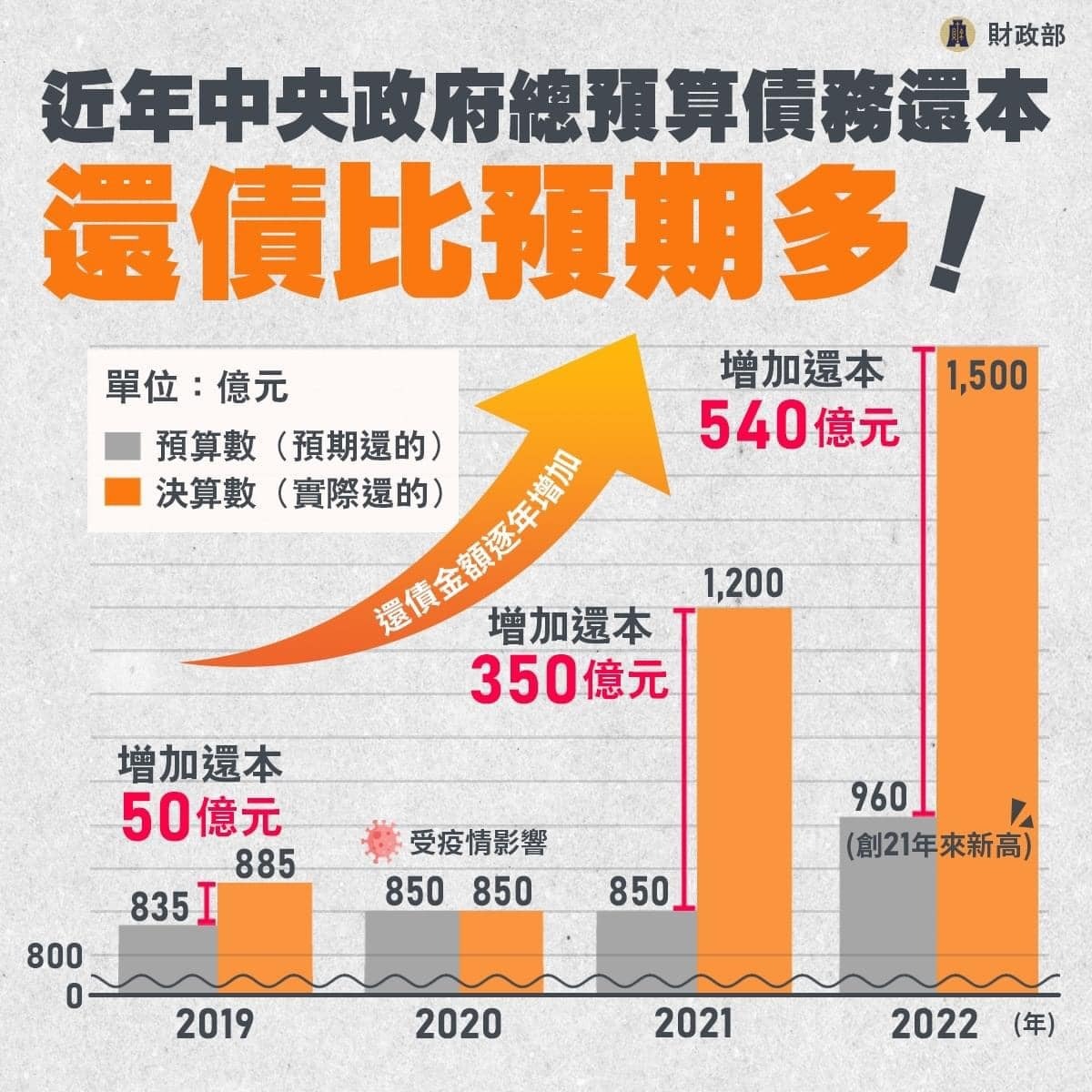 行政院副院長鄭文燦以財政部的資料顯示蔡政府時期還債比預期多。 圖：擷自鄭文燦臉書