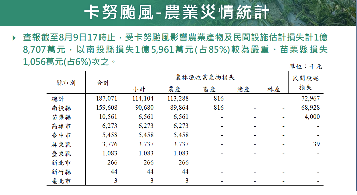 卡努颱風農業災情統計。 圖：農業部提供