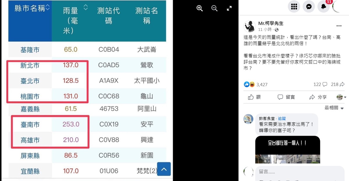 臉書「Mr.柯學先生」粉專po出中央氣象局的雨量統計表，顯示由國民黨執政的北北桃雨量，比起同時間的台南、高雄幾乎少了一半。 圖：翻攝自Mr.柯學先生臉書