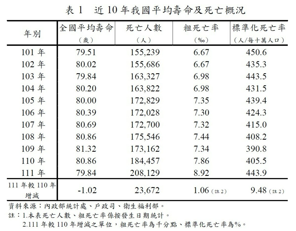 近10年我國平均壽命及死亡概況。 表：內政部提供