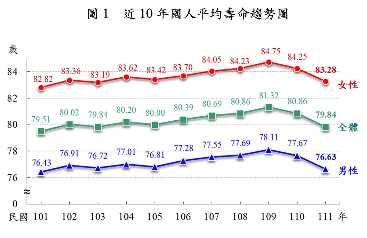 近10年國人平均壽命趨勢圖。 圖：內政部提供