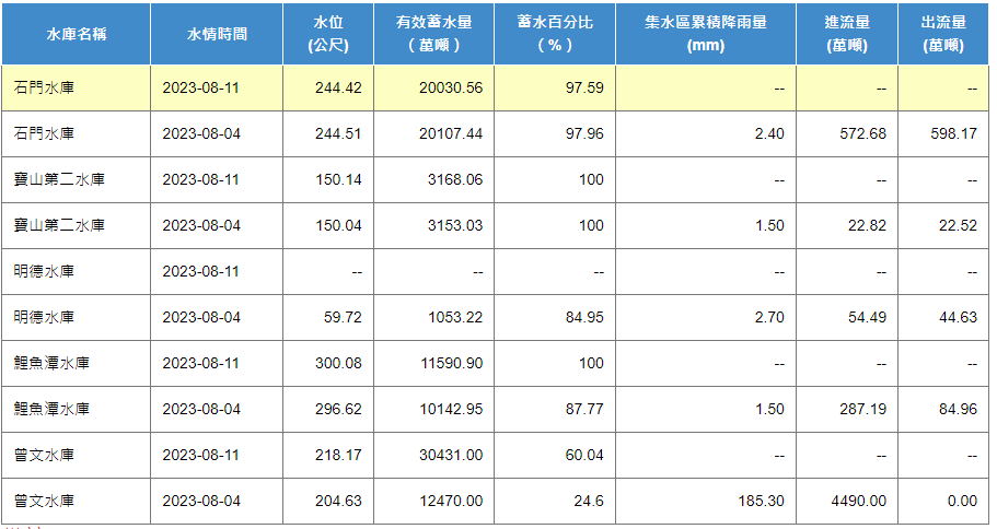 南部水資源局表示，自上次蓄水量超過3億噸已經是1年半的事，不過至少要有4億噸未來一年才可以讓人放心。 圖：取自水利署
