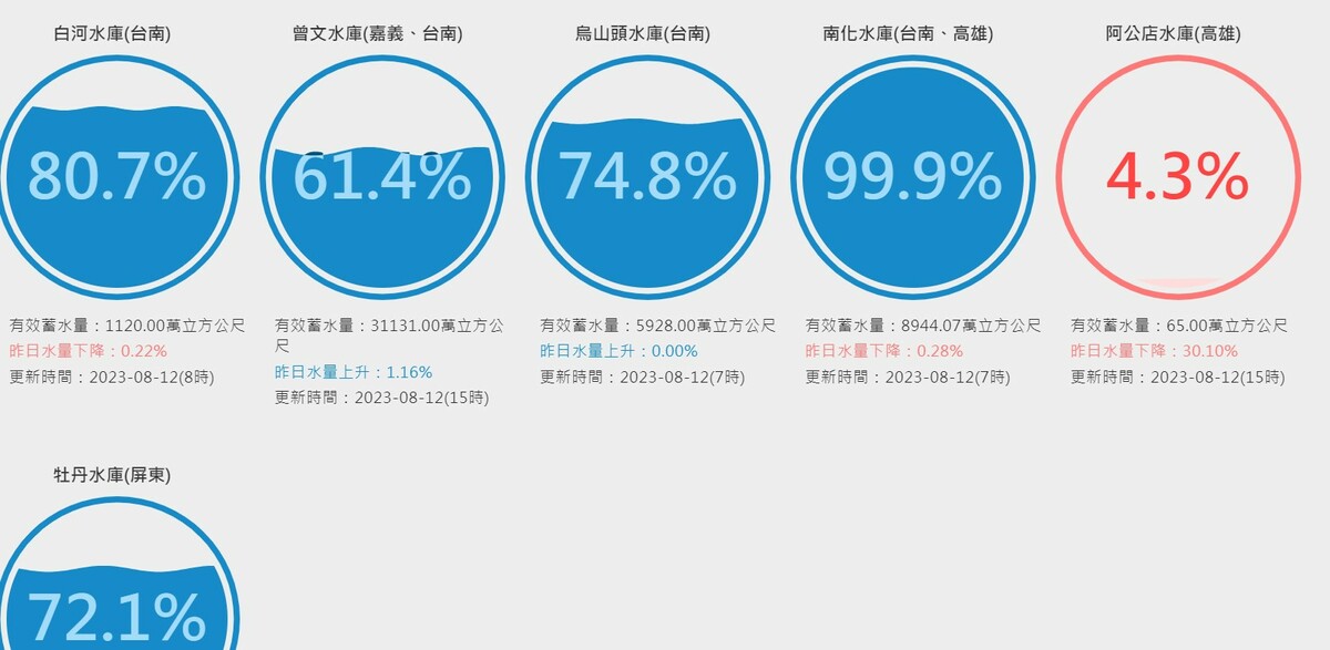 近日杜蘇芮颱風、卡努颱風尾帶來的西南風，為全台灣帶來豐沛雨量，但唯獨阿公店水庫僅剩4.3％。 圖：取自台灣水庫即時水情