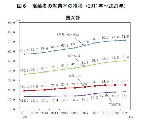 日本的老年工作人口比例逐年增長 圖：翻攝自日本總務省統計局網頁