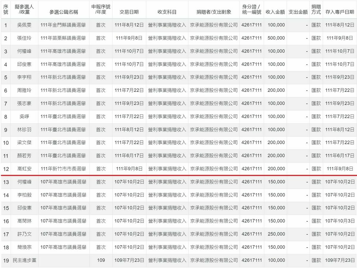 雲豹能源集團旗下公司，包含京承能源、雲電能源等合法政治獻金金額。 圖：黃揚明臉書
