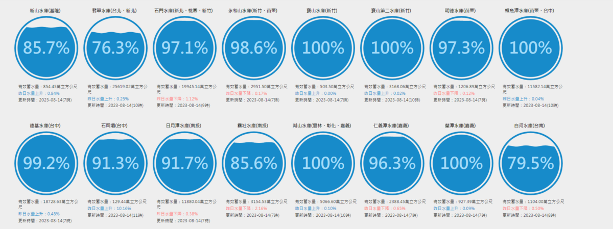 根據經濟部水利署資料今(13)日共有5水庫蓄水量百分比達100%，包括新竹寶山水庫、寶二水庫、鯉魚潭水庫、湖山水庫等。 圖：翻攝自台灣水庫即時水情官網