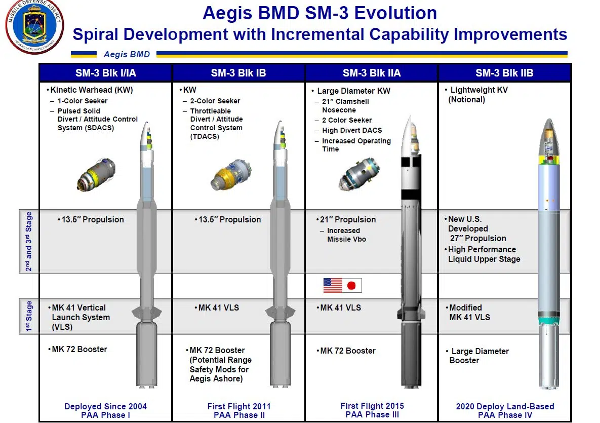 標準-3 型飛彈的演進史。 圖：翻攝自美國飛彈防禦署（Missile Defense Agency）