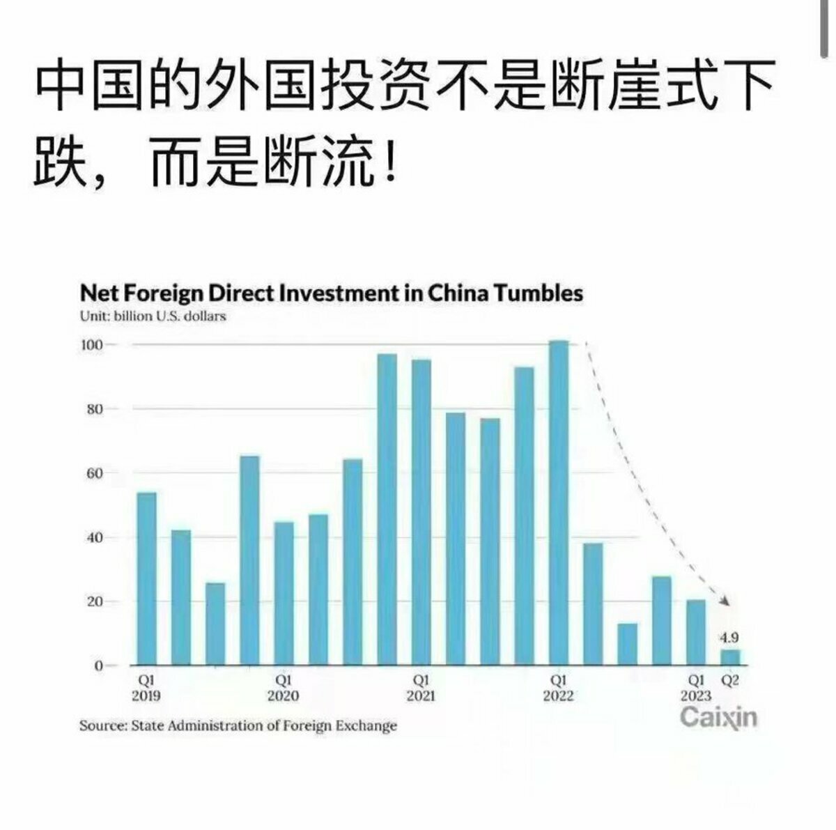 專家指出，中國近期在外資方面，陷入重大危機，其嚴重程度已不僅是斷崖是下降，可說是外資斷流。 圖：翻攝自中國國家外匯管理局