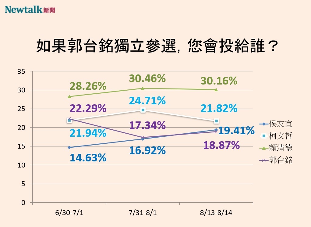 若郭台銘獨立參選民調趨勢。 圖：顏得智／製