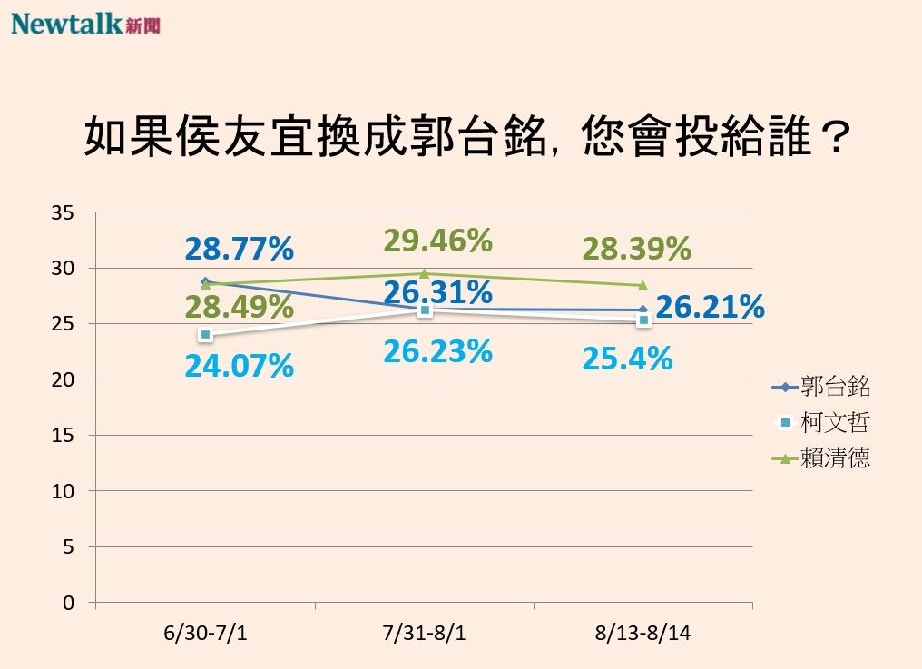 若國民黨由侯友宜換成郭台銘參選民調趨勢。 圖：顏得智／製