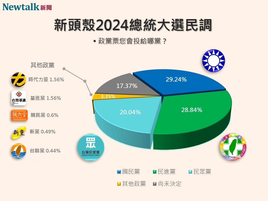 Newtalk2024大選政黨票民調 圖：許斯婷／製