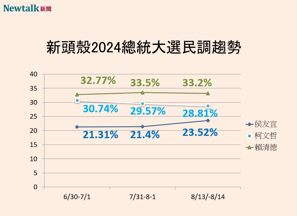 Newtalk2024總統大選民調趨勢。 圖：顏得智／製