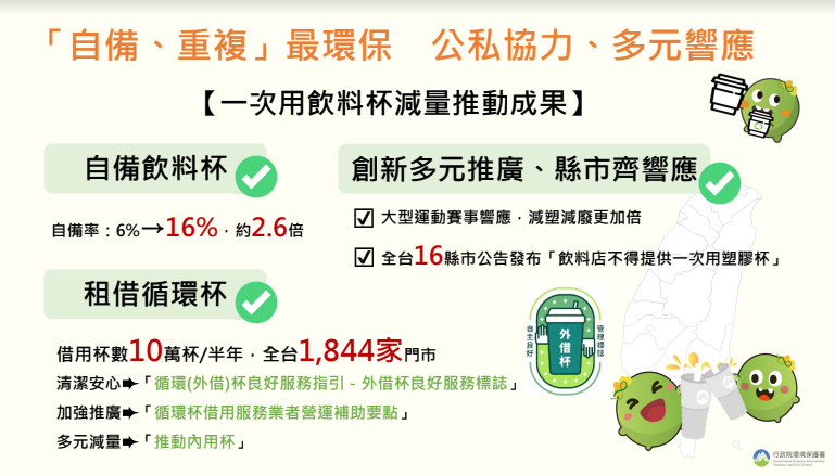 「一次用飲料杯限制使用對象及實施方式」於去年7月1日實施，目前已上路一週年。 圖：行政院環境保護署／提供