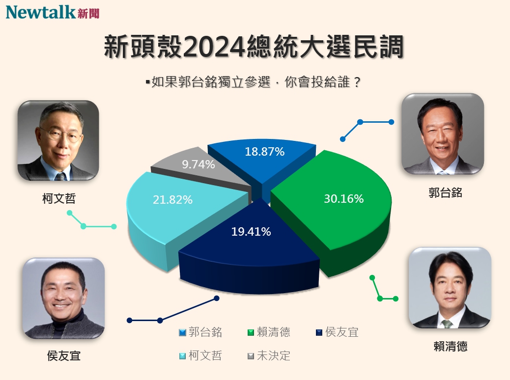 若2024總統大選形成四腳督，鴻海創辦人郭台銘以18.87%墊底。 圖：NEWTALK 製