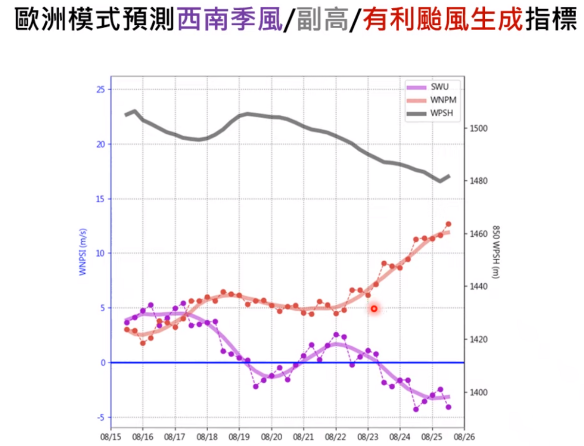 西南季風將會在週六開始逐漸減弱，環境會被副高壓掩蓋，天氣逐漸穩定。 圖：取自賈新興YT頻道