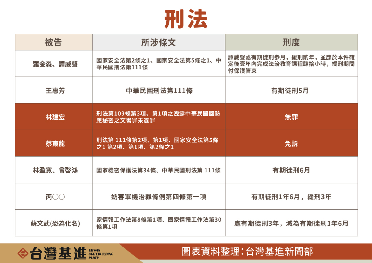 共諜相關案件皆被歸類在《國家安全法》、《營業祕密法》和《刑法》等範圍。 圖：台灣基進提供