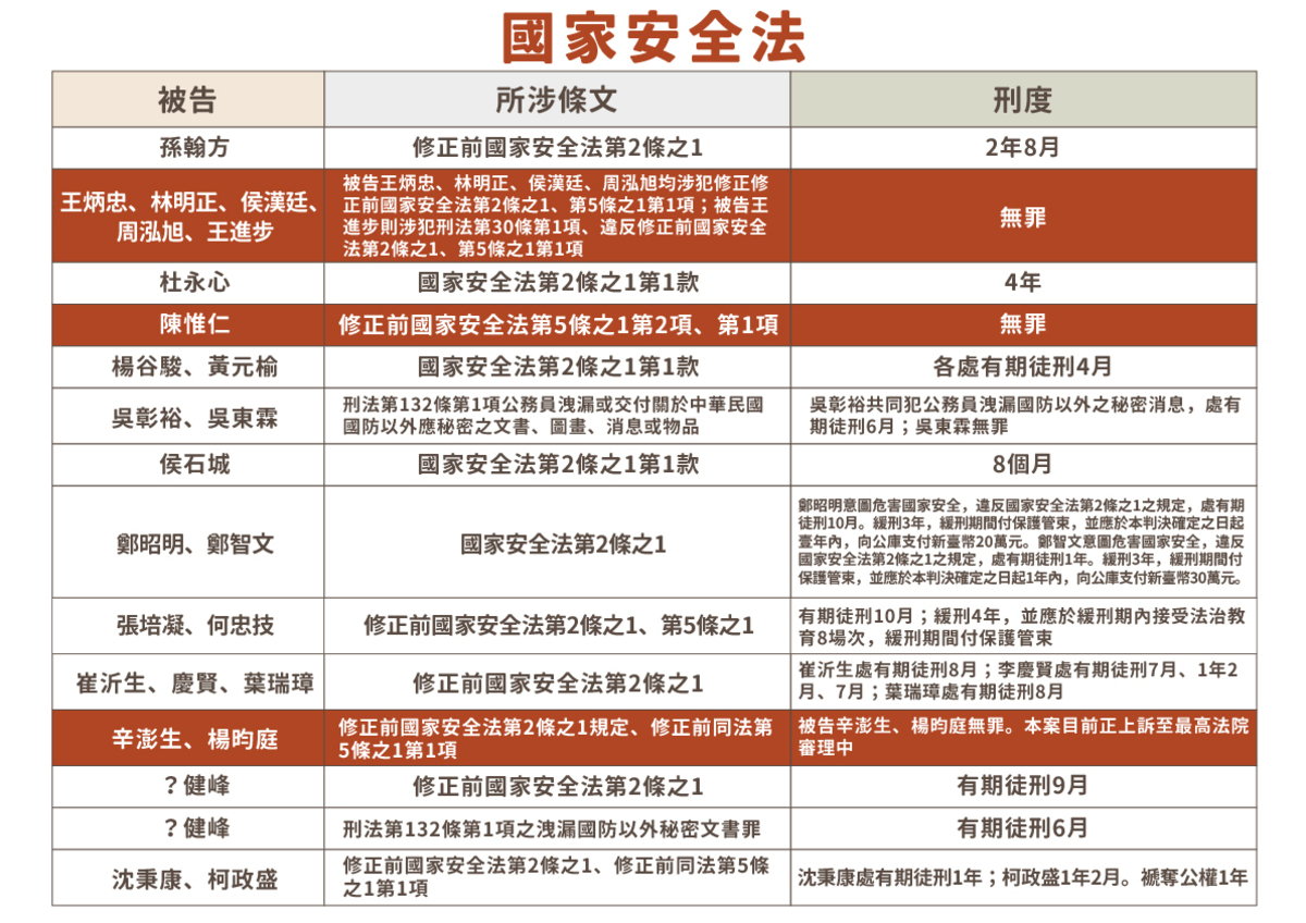 共諜相關案件皆被歸類在《國家安全法》、《營業祕密法》和《刑法》等範圍。 圖：台灣基進提供